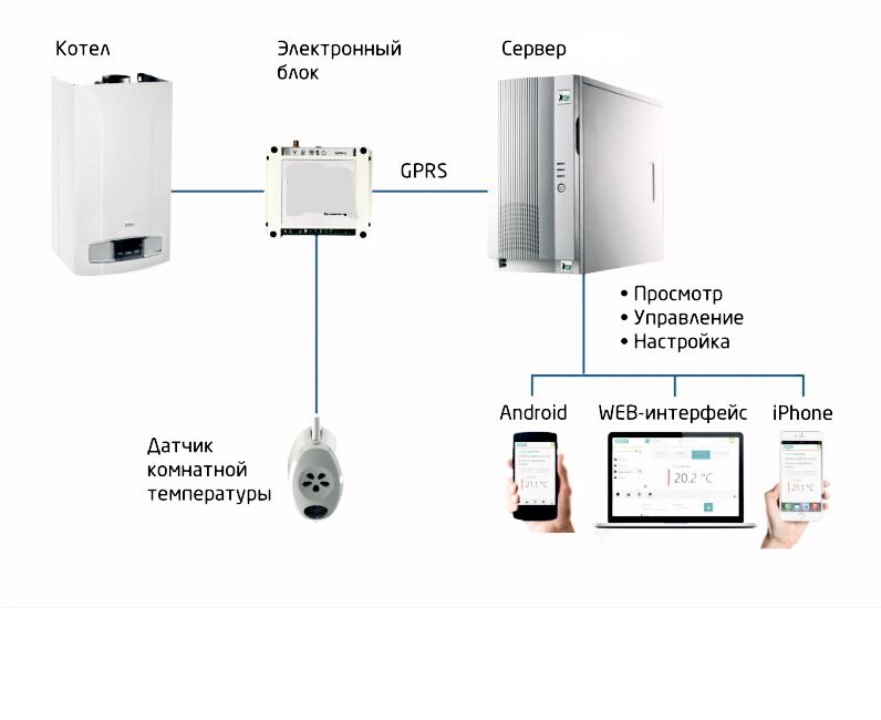 Дистанционное (GSM) управление котлом отопления, прямо из квартиры