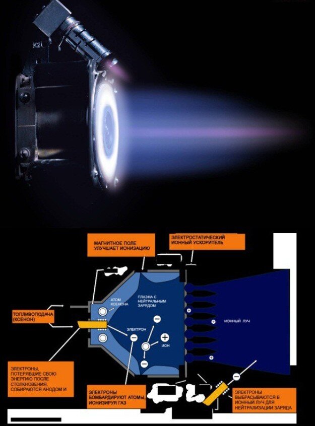 Схема работы ионного двигателя. 