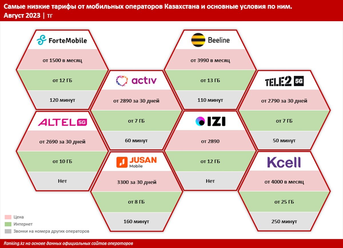 Сравнение тарифов мобильных операторов в Казахстане: самые выгодные предложения | Bizmedia.kz | Дзен