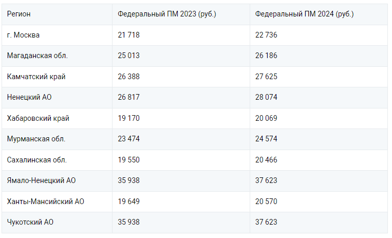 Норма января 2024 года. Прожиточный минимум 2024. Прожиточный минимум 2024 с 1 января. Минимальный прожиточный минимум на ребенка в 2024 году. Минимальная прожиточный в 2024 году в России с 1 января.