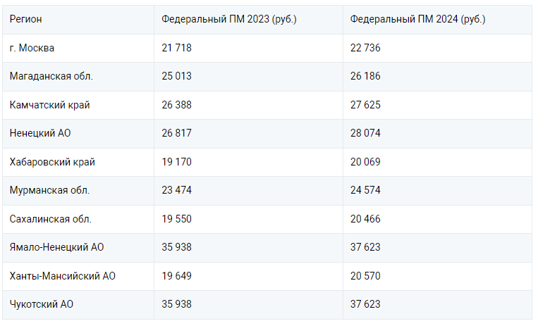 Прожиточный минимум в хабаровском крае 2024 году
