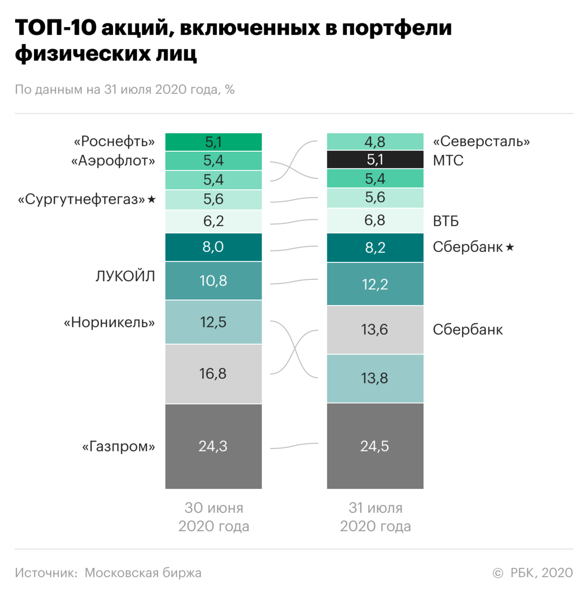 Инвестиции физических лиц. ПАО Московская биржа акции. Инвестиционные портфели российских акций. Акции компаний. Акции банков России.