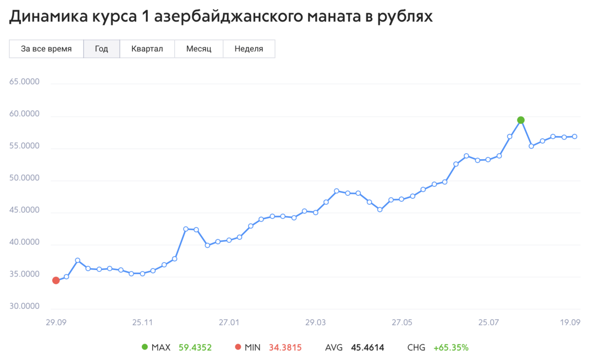 Рубль к доллару на сегодня 2024. Курс азербайджанской валюты. Азербайджанская валюта к рублю. Курс азербайджанской валюты в рублях. Курс рубля в Азербайджане на сегодня.