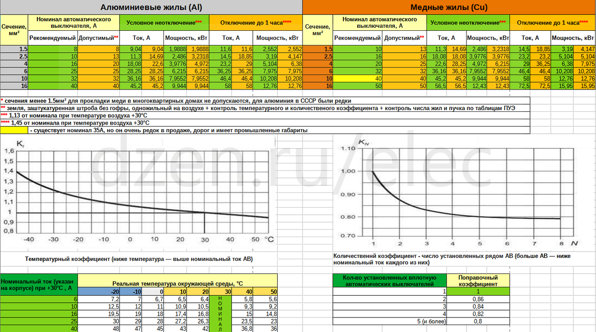 Подбор номинала автоматического выключателя по сечению кабеля. Реалии 2023  года | Электрик на Неве | Дзен