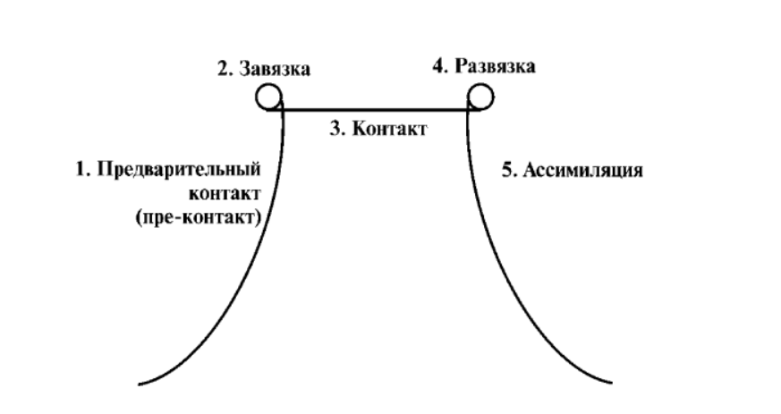 Концепция цикла-контакта в гештальт-терапии