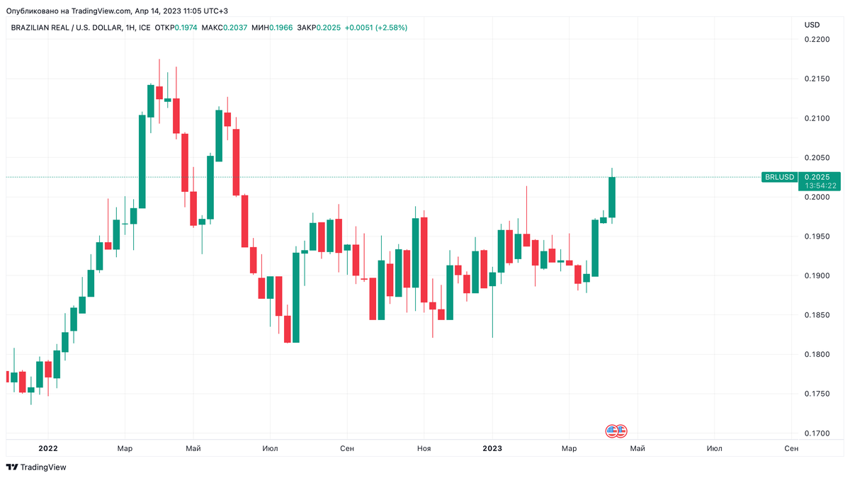 Динамика курса бразильского реала (BRL) к доллару