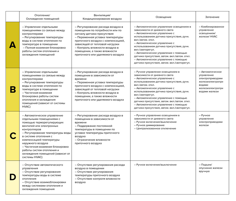 Классы энергоэффективности и умный дом KNX