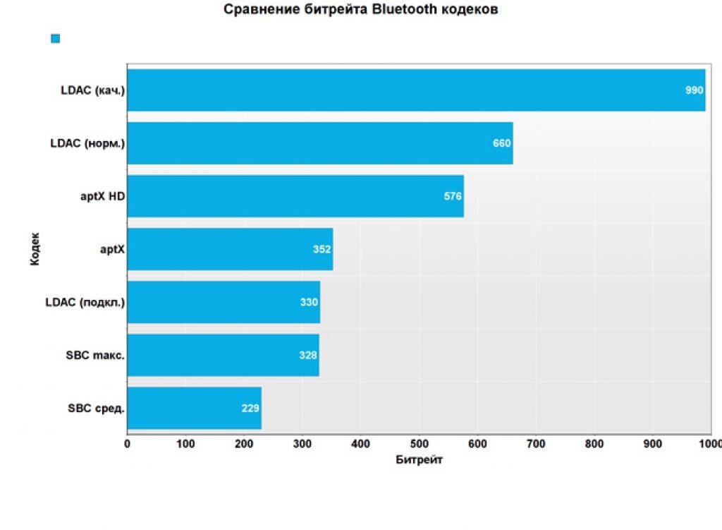 Сравнение битрейта различных аудио кодеков.