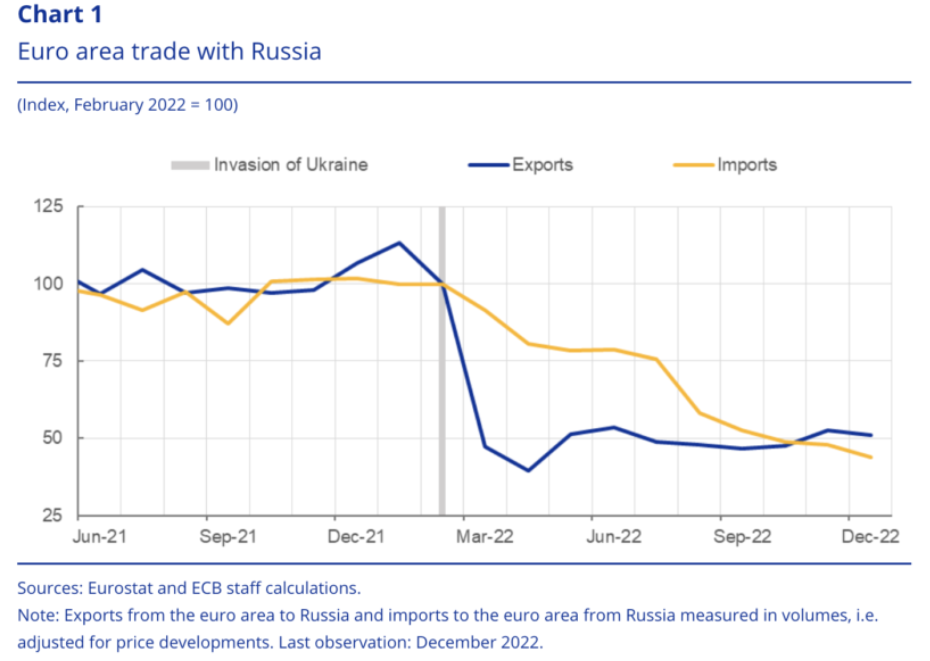 График торговли между еврозоной и Россией © Европейский центральный банк, апрель 2023 года