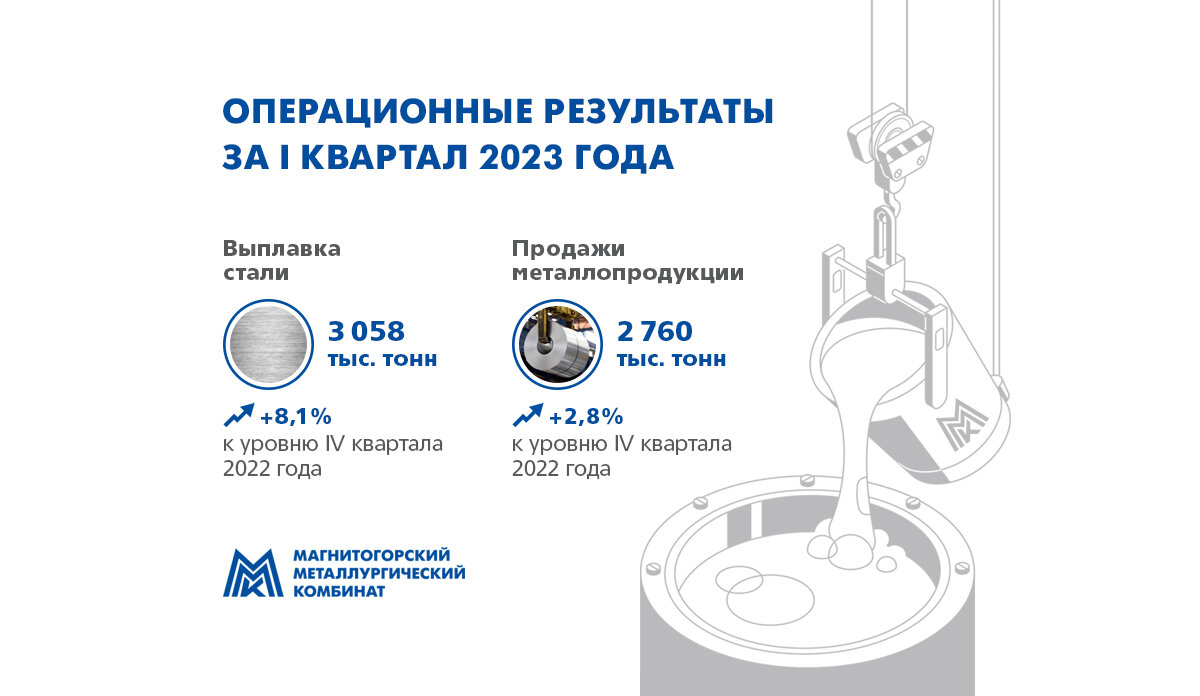 Инфографика: основные показатели ММК за 1 квартал 2023 года