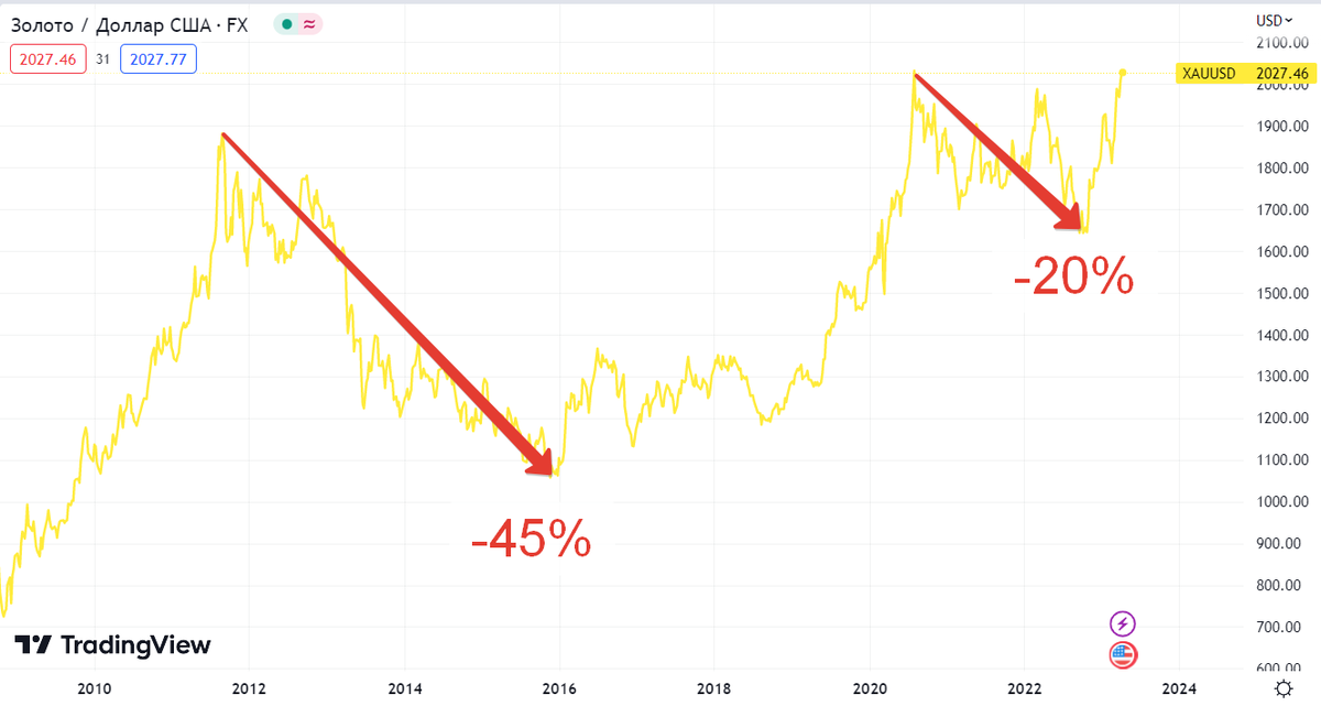 Сколько стоило золото в 2010