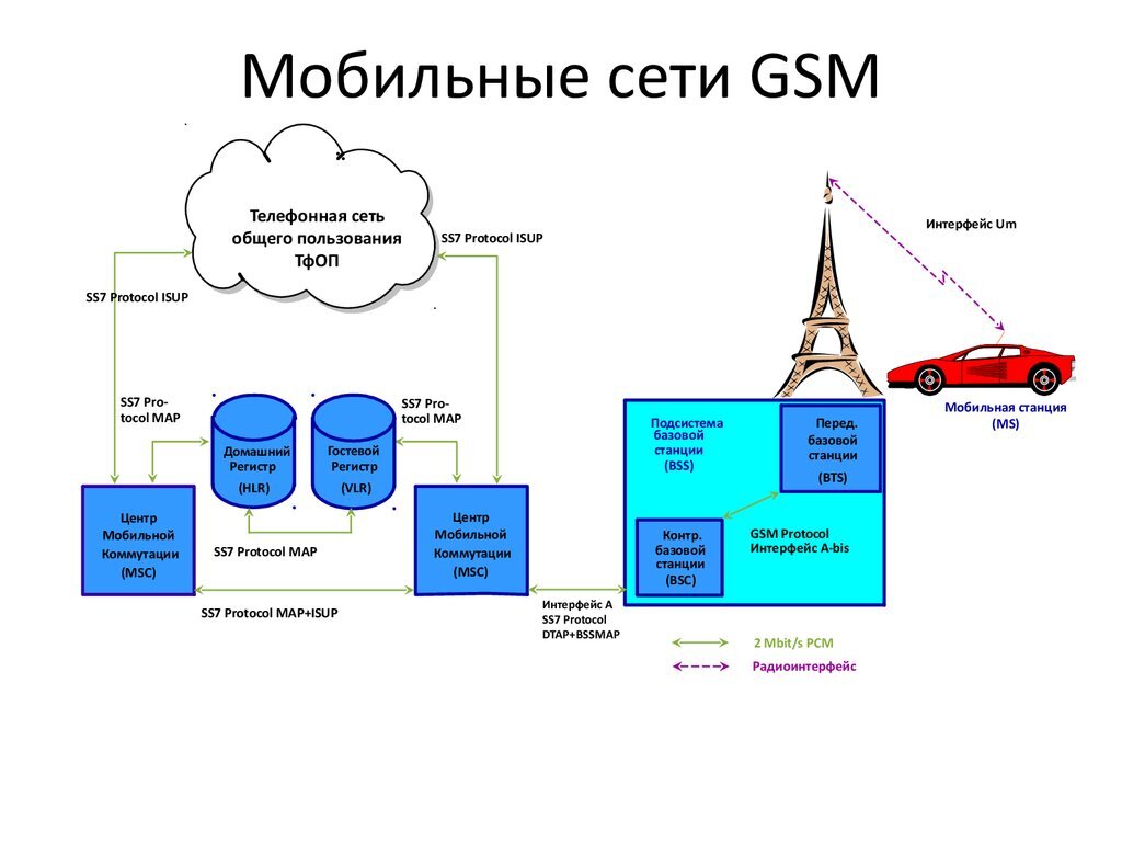 Сотовая связь принцип работы презентация