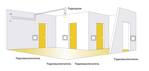 С дистанционными выключателями объём проводки становится меньше