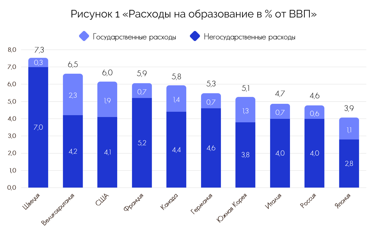 Расходы стран на образование, Education at a Glance 2022