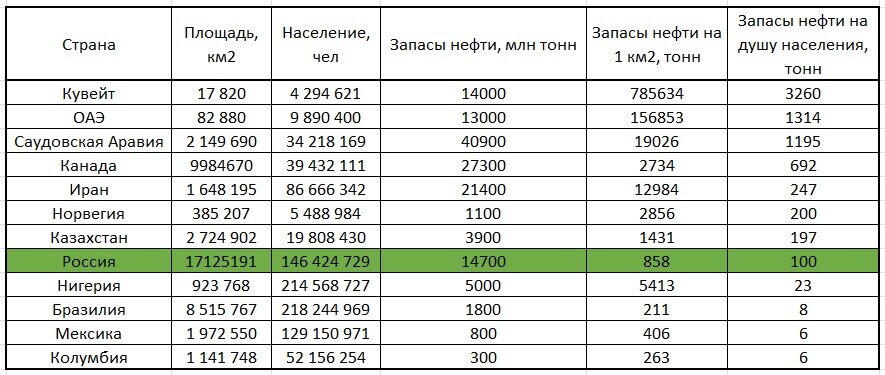 Получается, что у главных стран-экспортеров средний показатель по разведанным запасам нефти на душу населения составляет 604 тонны.