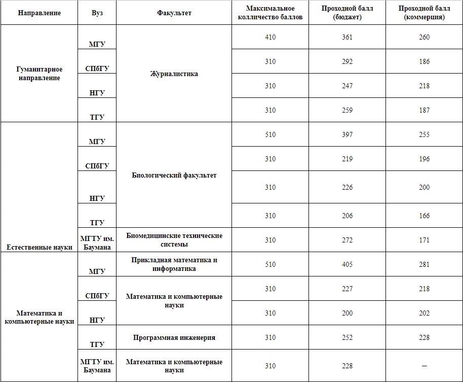 Куда поступать проходные баллы. Вузы с минимальным проходным баллом на бюджет. Проходной балл на стоматолога. Вузы и их баллы.