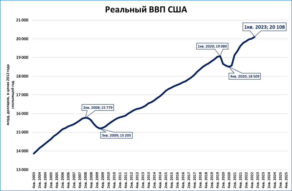 Ввп в стране сша