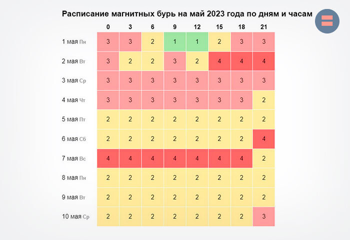 Календарь магнитных бурь на 2024 год Какие магнитные бури ожидаются в мае 2023 года? НОВЫЕ ИЗВЕСТИЯ Дзен