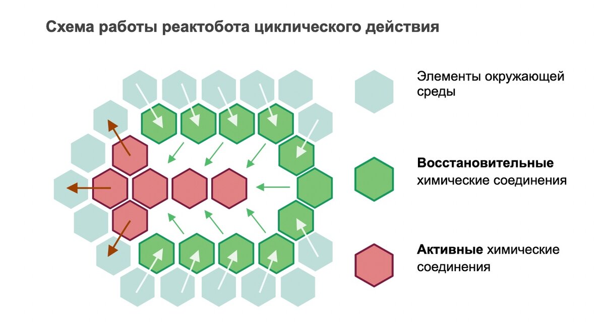 реактоботы циклического действия