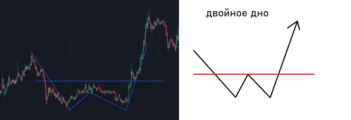 пример паттерна "Двойное дно"