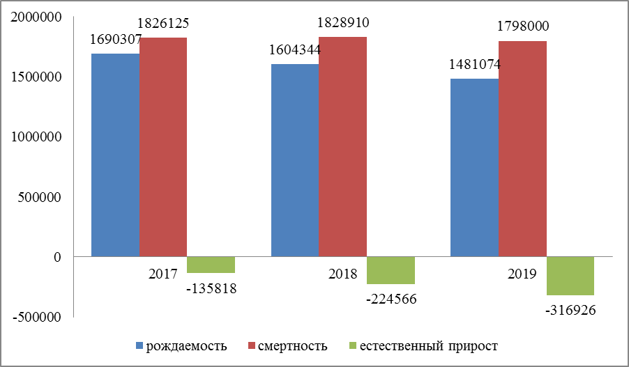 Рисунок 1 – Показатели рождаемости, смертности и естественного прироста населения в России в период 2017-2019 гг.