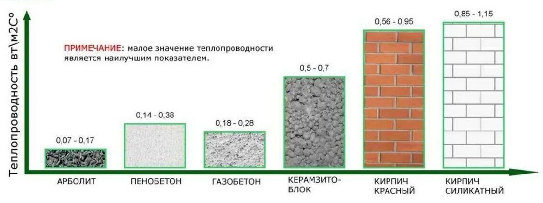 Сравнительная таблица теплопроводности строительных блоков от Артандем