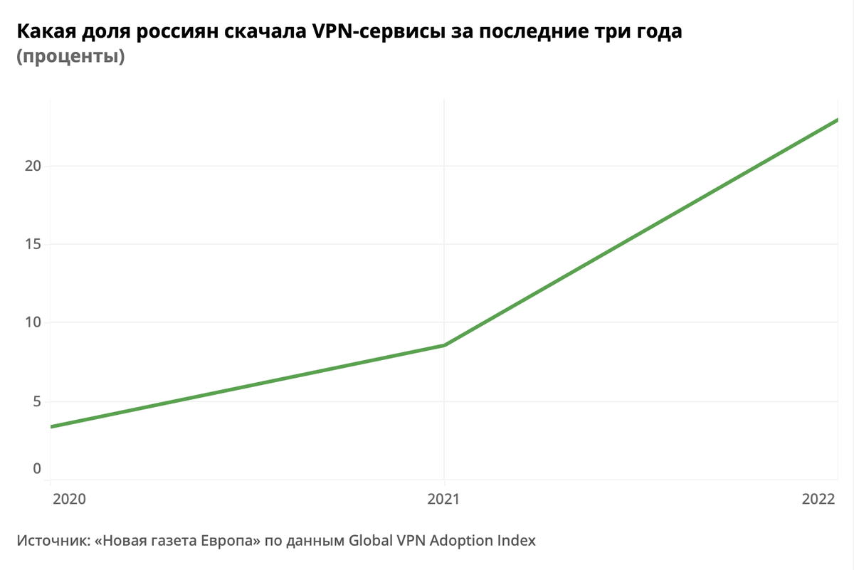 Россия заняла первое место по количеству скачиваний VPN среди других стран  в 2022 году. Сервисы скачали почти четверть граждан | Вдох. Выдох | Дзен