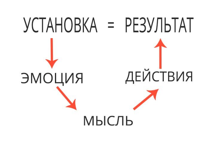 Идея действие результат. Мысль действие результат. Мысль эмоция действие. Мысли чувства действия результат. Установка эмоция мысль действие результат.