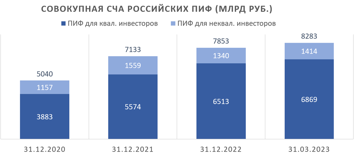 Источник данных: презентация директора Департамента инвестиционных финансовых посредников Банка России Ольги Шишлянниковой на конференции НАУФОР «Российский фондовый рынок» 16 мая 2023 года