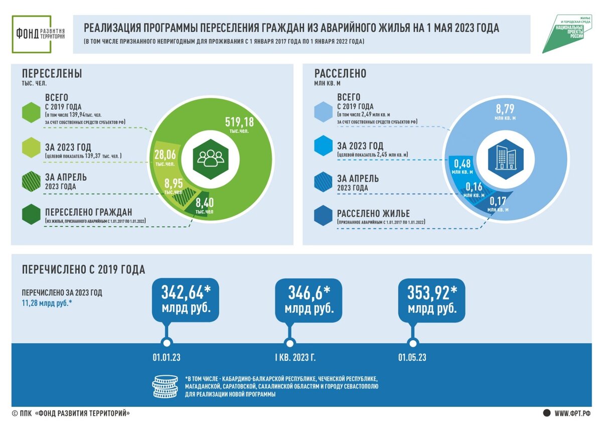 Ильшат Шагиахметов: Почти 9 тысяч человек переселили в России из аварийных  домов в апреле | Фонд развития территорий | Дзен