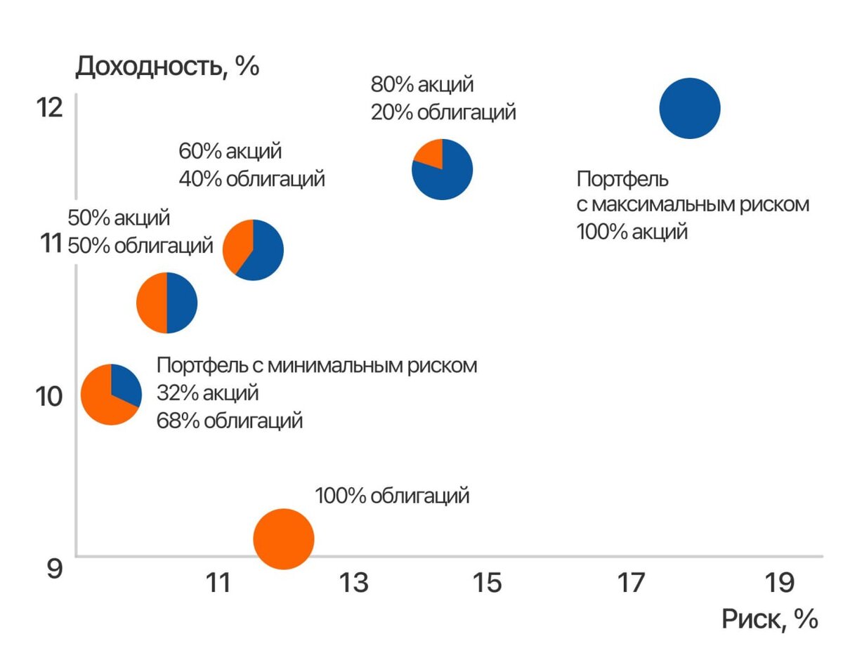 #инвестирование #облигации #диверсификация #риски #постоянность #доходность #экономическийкризис #пенсия #агрессивность #балансакцийиоблигаций #диаграмма 