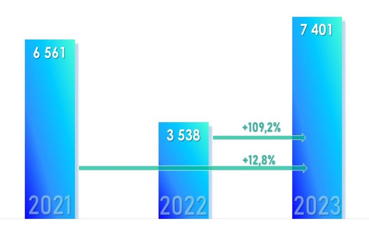Росреестр📷Динамика числа зарегистрированных в Москве ДДУ с привлечением кредитных средств. Апрель