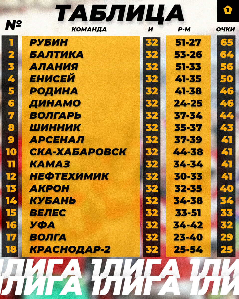Футбол вторая лига 2023 турнирная таблица