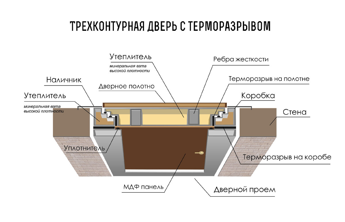 Главные отличия входной уличной двери от квартирной | Belwooddoors | Дзен