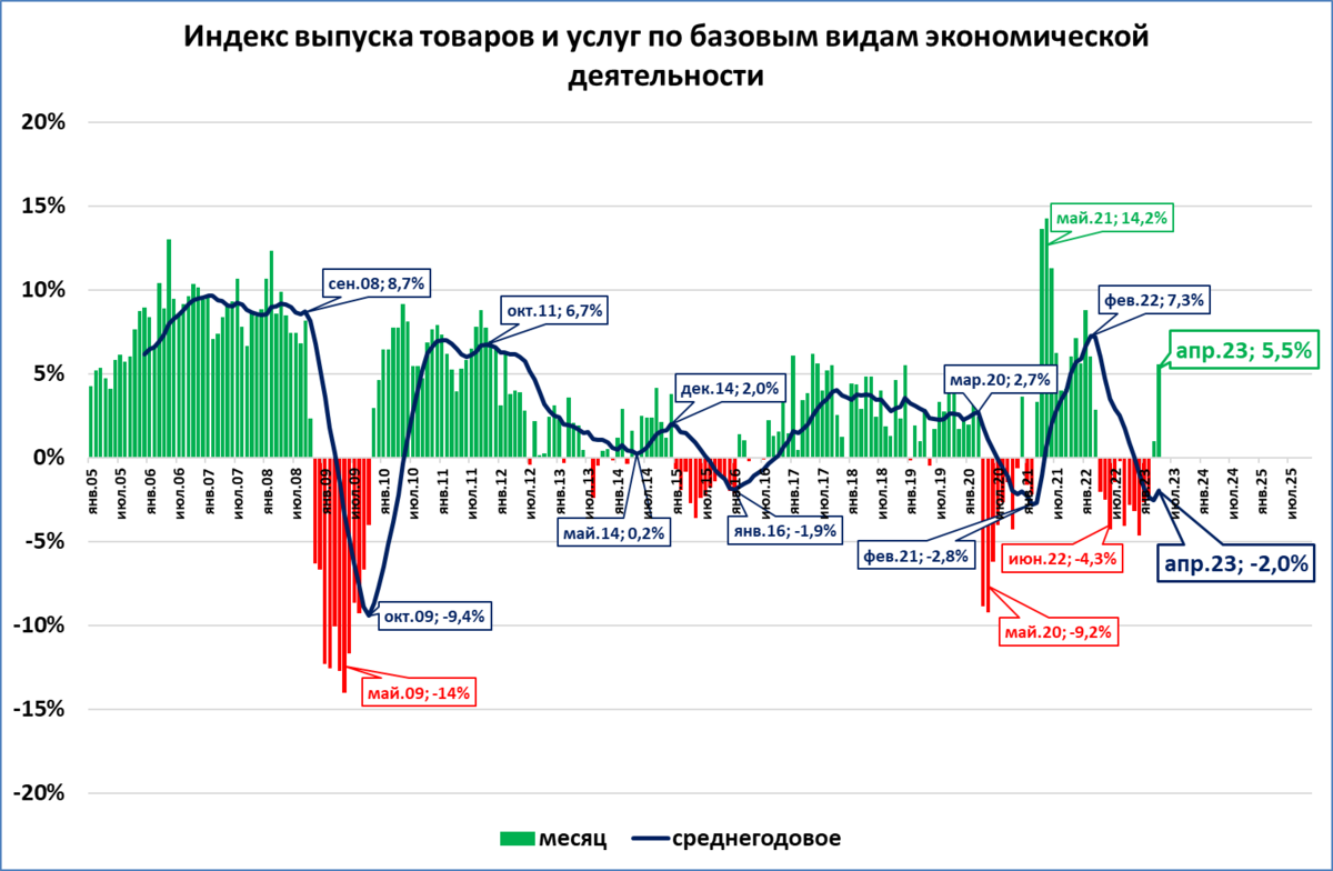 Ввп в феврале. Графики. Динамические графики. Динамика ВВП. ВВП России 2022.