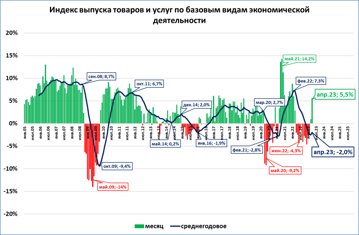 Ввп россии растет. Графики. Динамические графики. Динамика ВВП. ВВП России 2022.