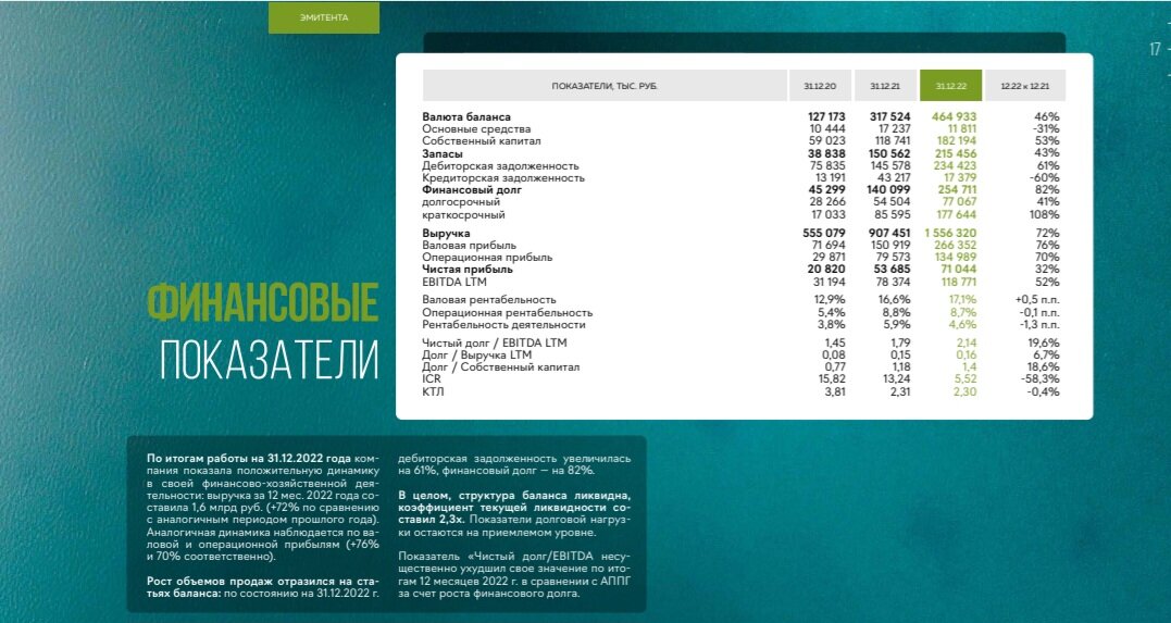 СЕЛЛ сервис  фин показатели 