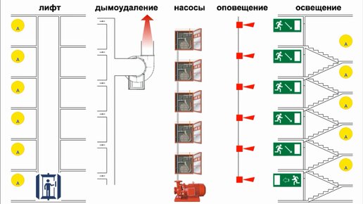 Автоматическое отключение электропитания при пожаре. Пример выполненного проекта