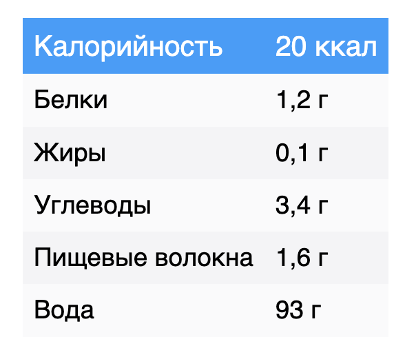 Редис калории. Редиска КБЖУ