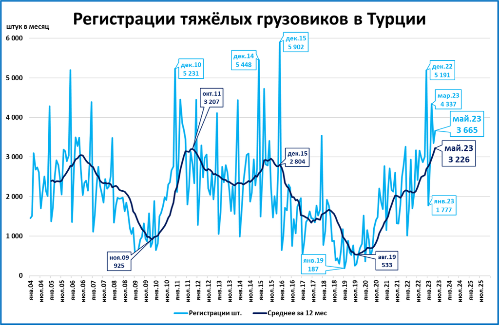 Рынок грузовиков в Турции установил рекорд