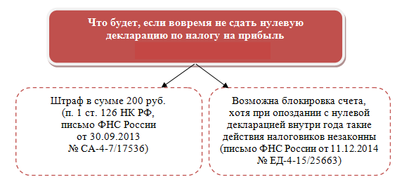 Сроки сдачи за 3 квартал 2023