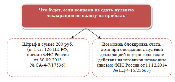 Прибыль 3 квартал 2023