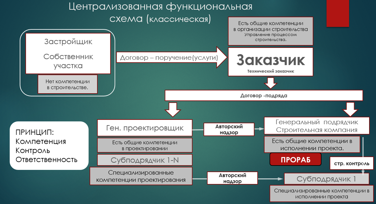 3. Основные функции заказчика-застройщика \ КонсультантПлюс