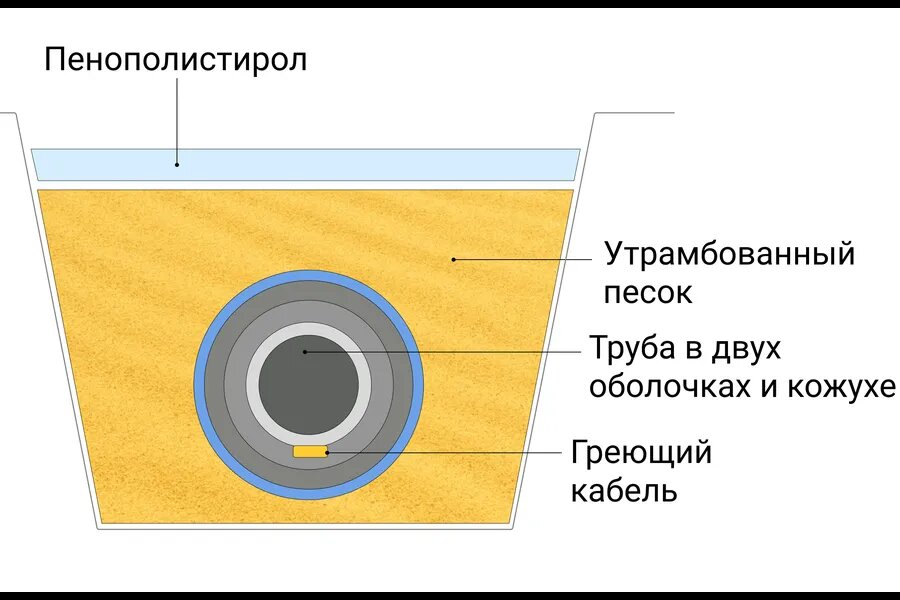 Обогрев водопровода своими руками