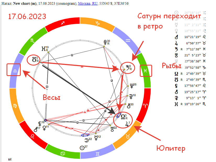 Гороскоп с 6 13 ноября 2023