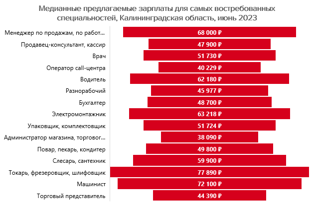 Средняя зарплата в калининграде 2024. Калининград средние зарплаты. Рынок труда в it сфере. Средняя заработная плата калининградская область. Мрот калининград.