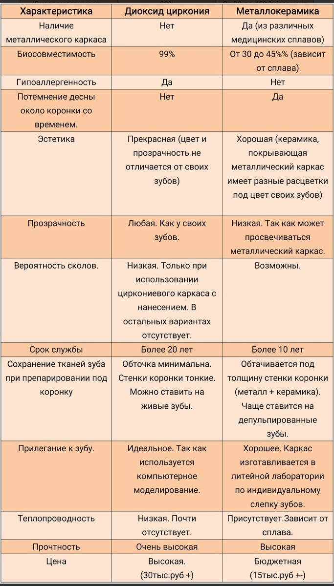 Сравнительная характеристика металлокерамических и циркониевых коронок.