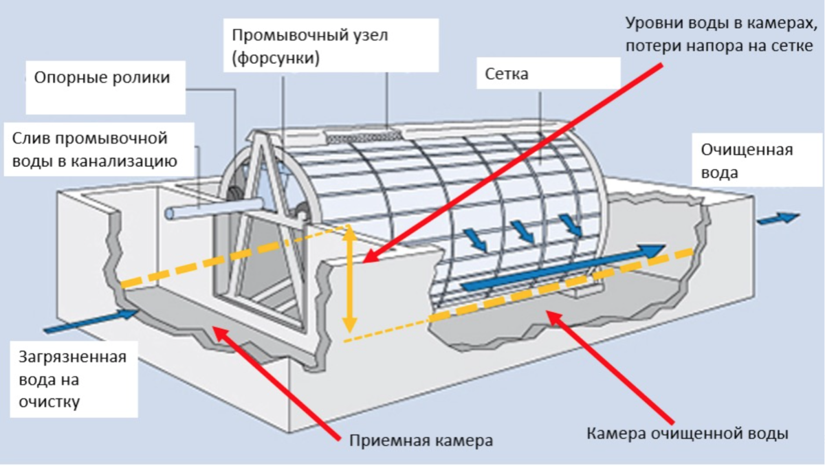 Форсунки для барабанных фильтров станций очистки сточных вод