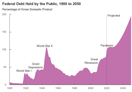 ФОТО: Государственный долг США в процентном отношении к ВВП с 1900 по 2020 год. Из цитируемого источника