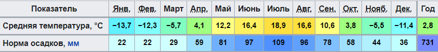 Республика Алтай. Климат Горно-Алтайска (столица региона).